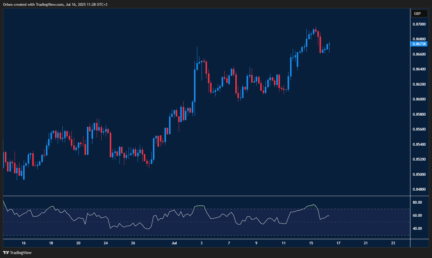 اليورو مقابل الجنيه: الرفض عند 0.8680 يدعم الهبوط، وكسر 0.8620 يمهّد الطريق نحو 0.8500.