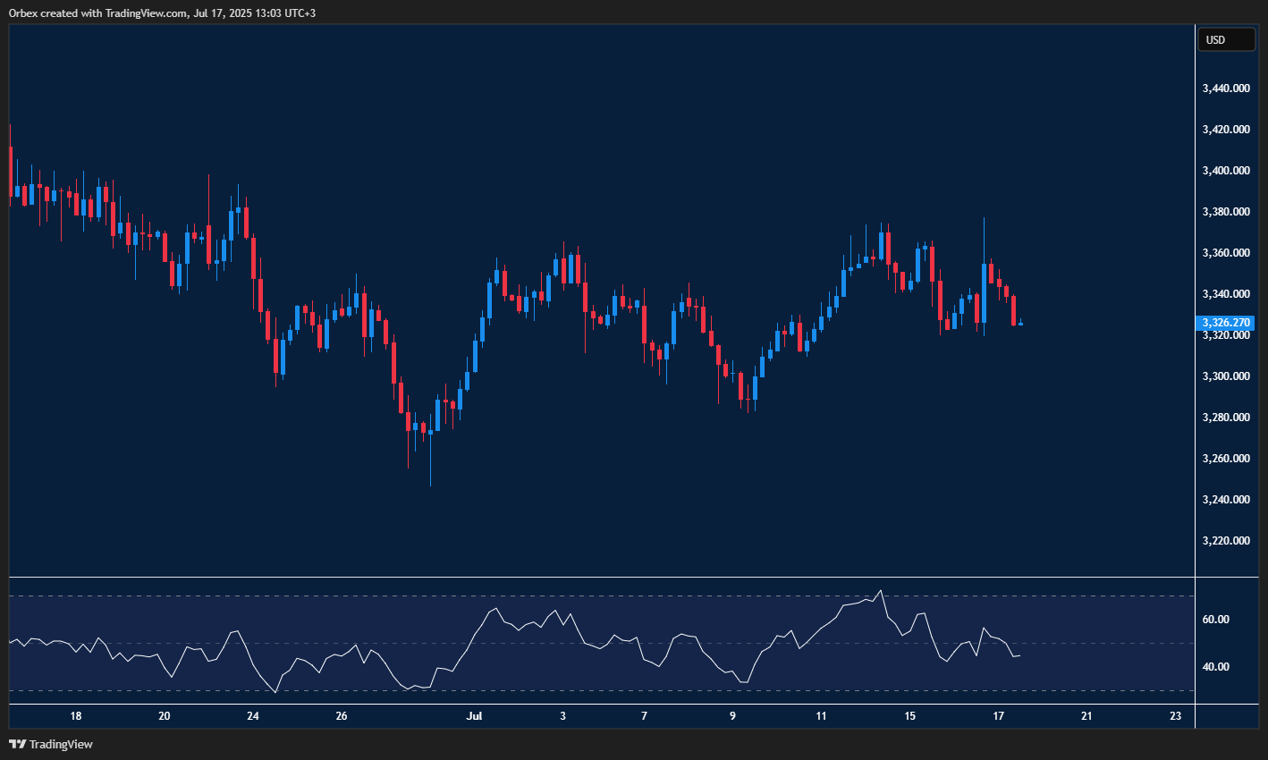 Gold struggles for direction as political tension impacts market confidence
