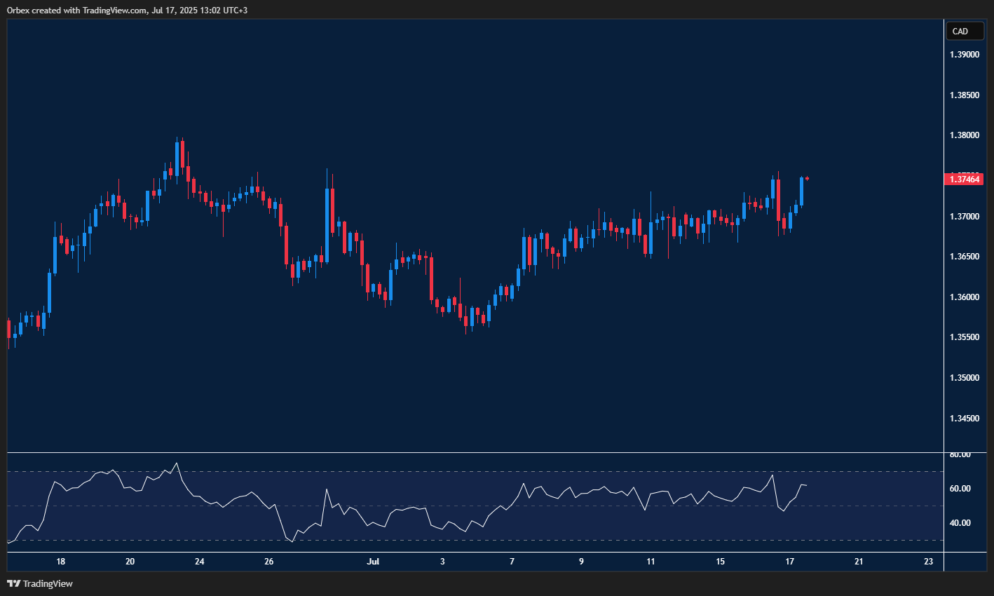 USDCAD faces resistance as Canadian dollar battles renewed US strength
