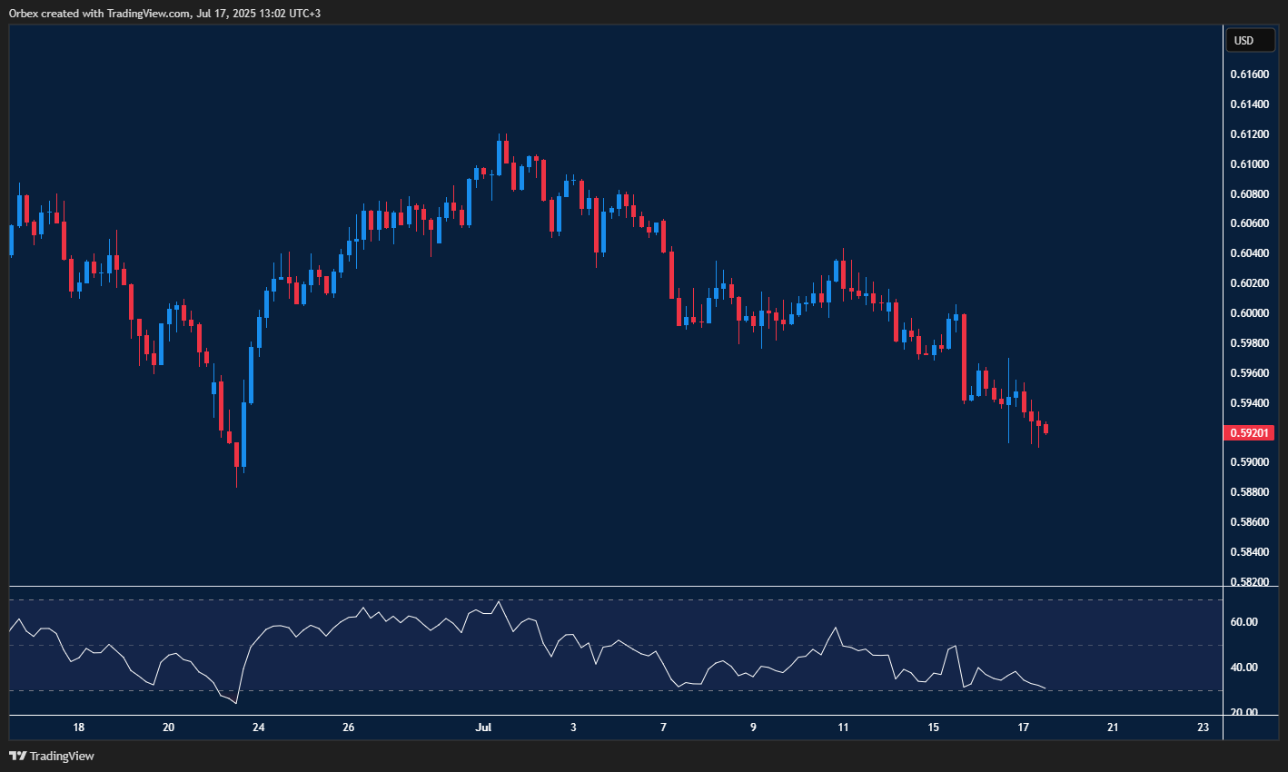 NZDUSD extends slide with support under pressure amid dollar rebound


