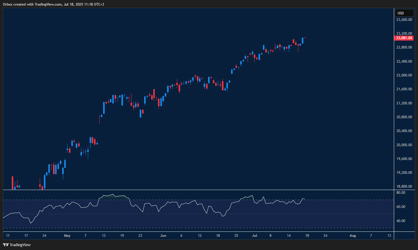 Nasdaq climbs to a new peak with tech stocks leading the charge