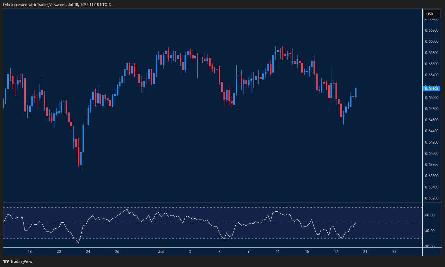 Aussie dollar finds support and pushes higher after oversold signal