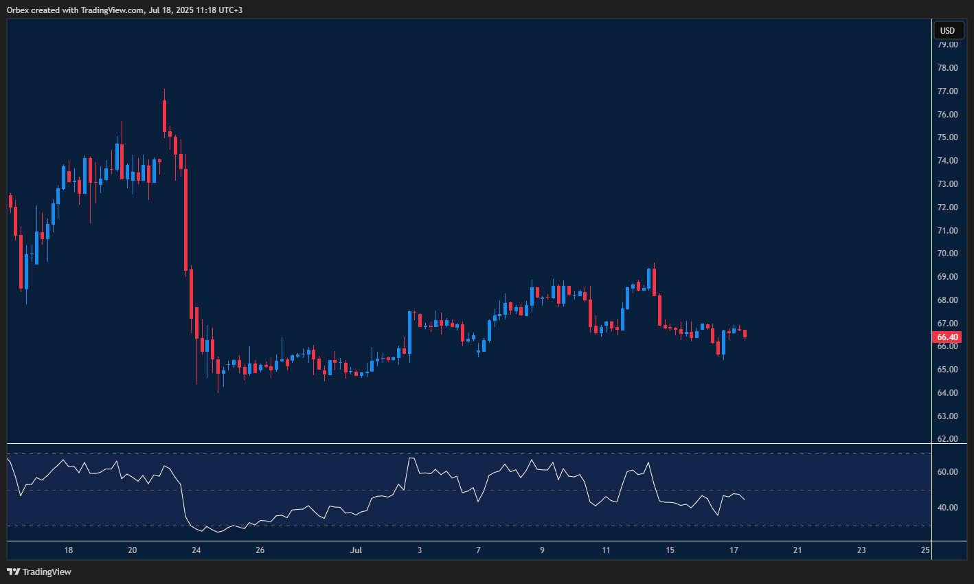 Crude oil stalls as bears control momentum below the 70 barrier