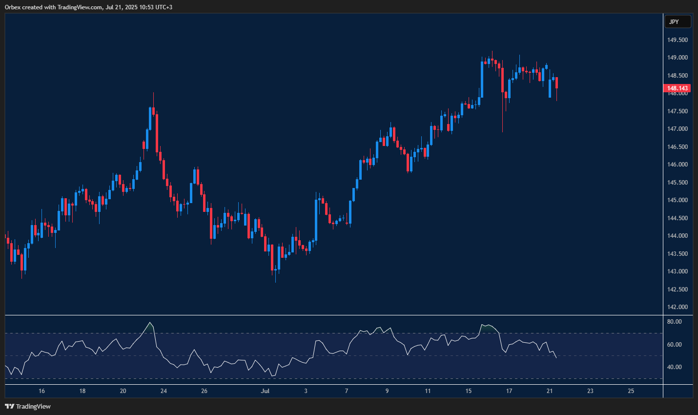 USDJPY stays strong as yen weakens further