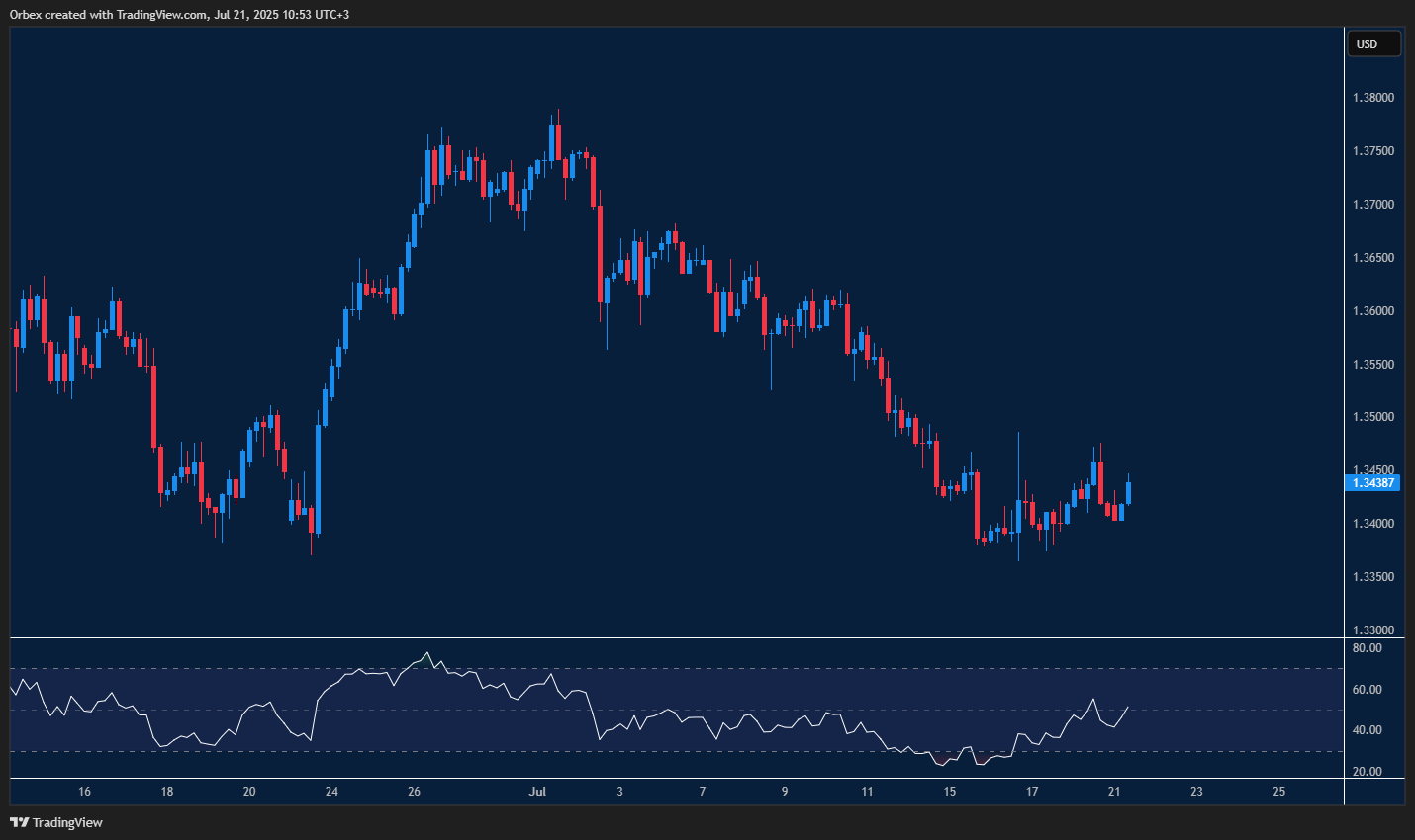 GBPUSD finds support after brief drop in momentum