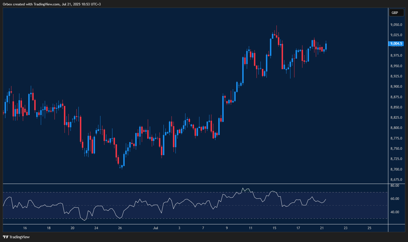 فوتسي 100: تجاوز 9000 يدعم الصعود، والاختبار عند 9030 حاسم.