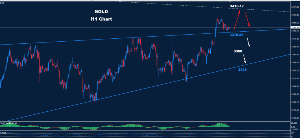 Gold – 22.07.2025