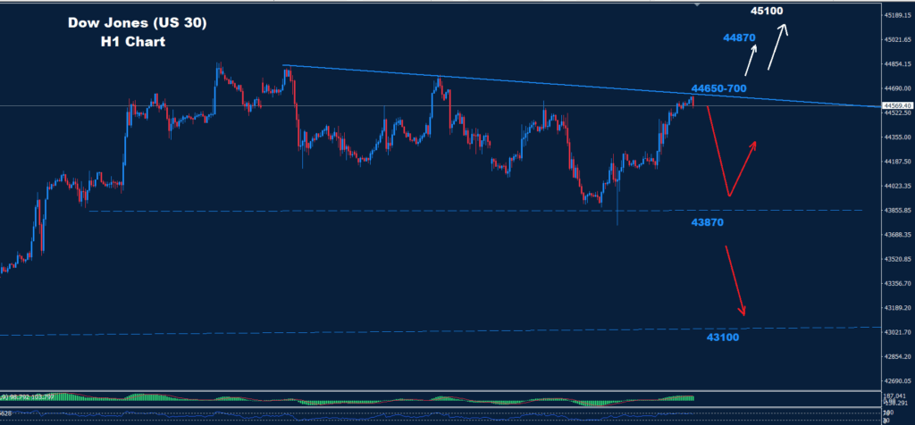 Dow Jones – 22.07.2025