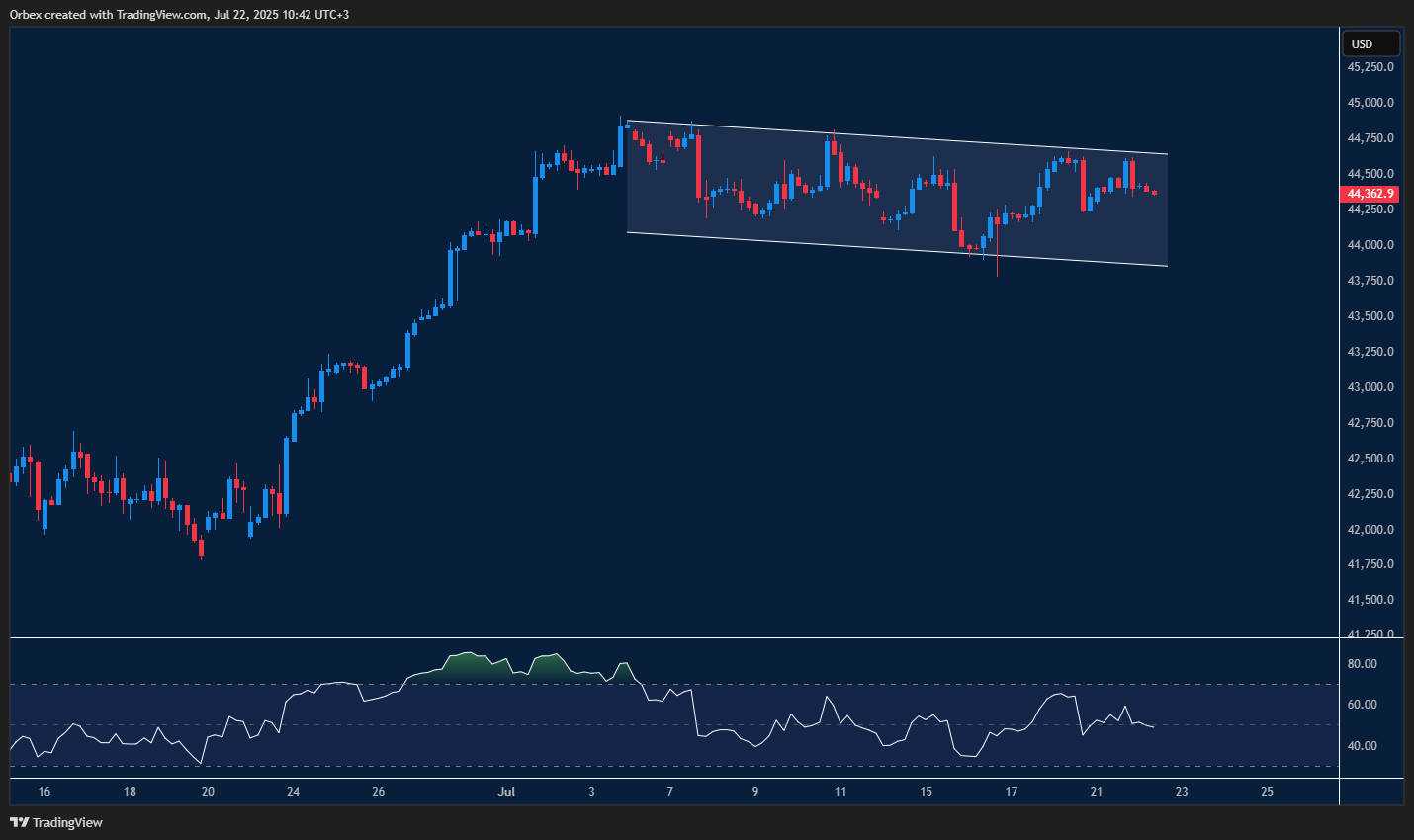 Dow retreats from highs while traders await central bank signals
