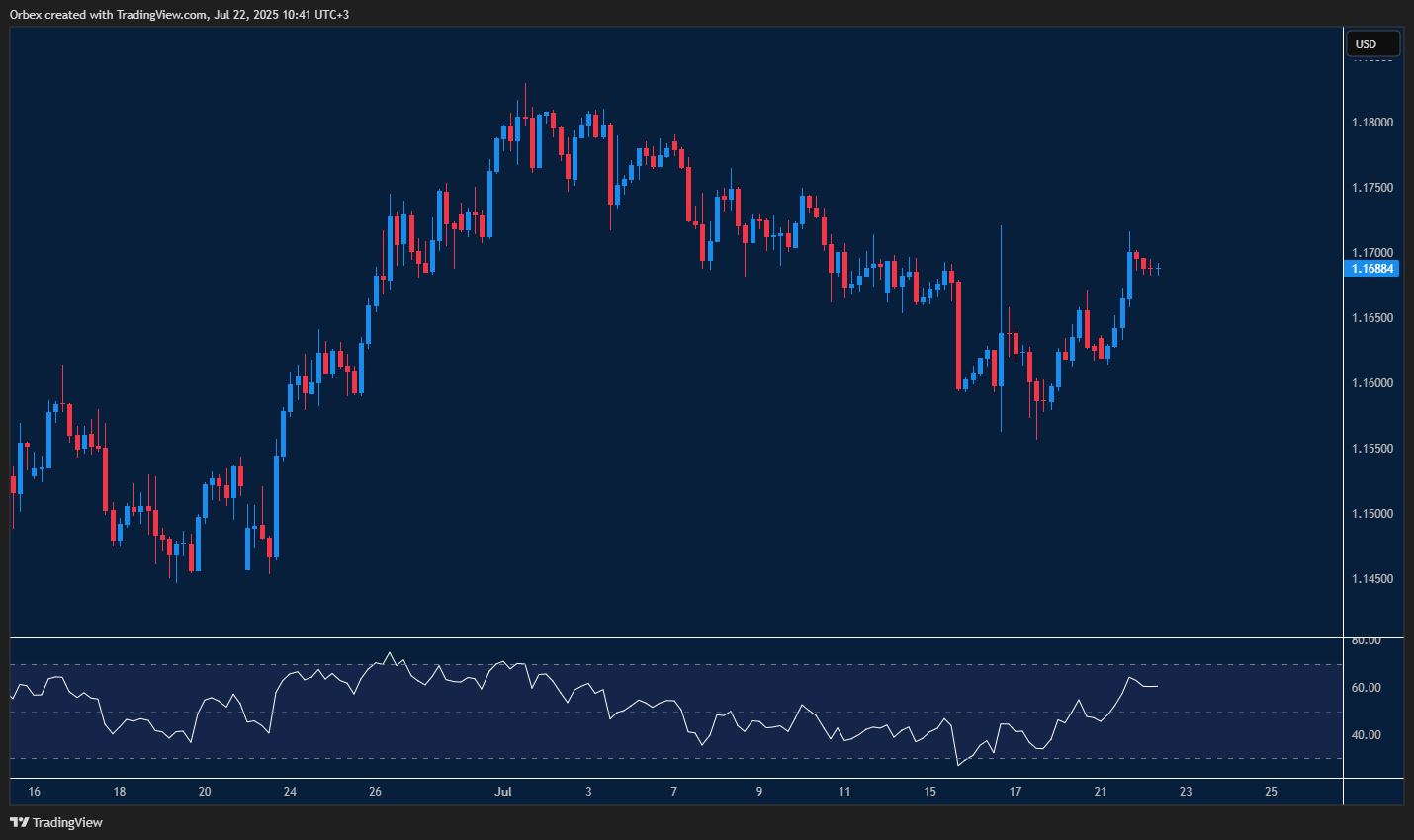 Euro fades after rebound as pressure builds near key resistance

