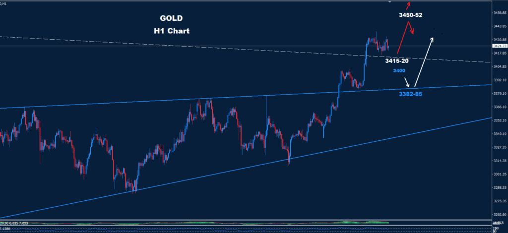 Gold – 23.07.2025
