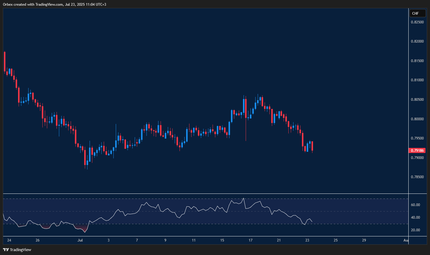 USDCHF holds support as the dollar searches for direction