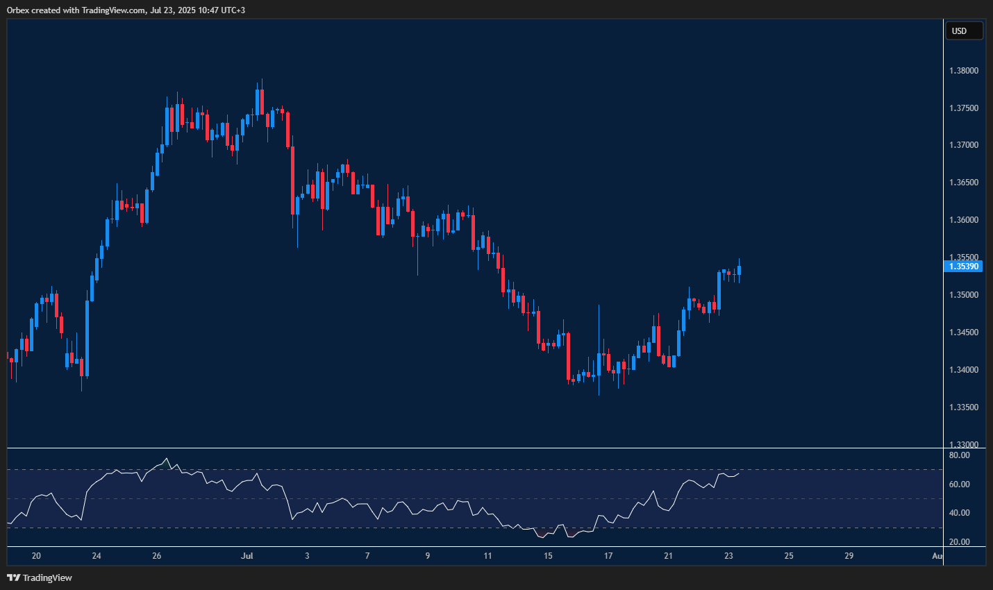 GBPUSD (Cable) maintains bullish momentum above key support