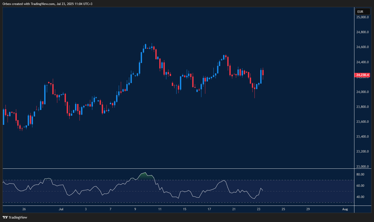 GER 40 extends gains with resistance levels in focus