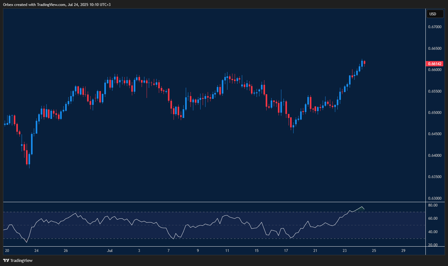 Aussie dollar stays bullish with key support holding strong

