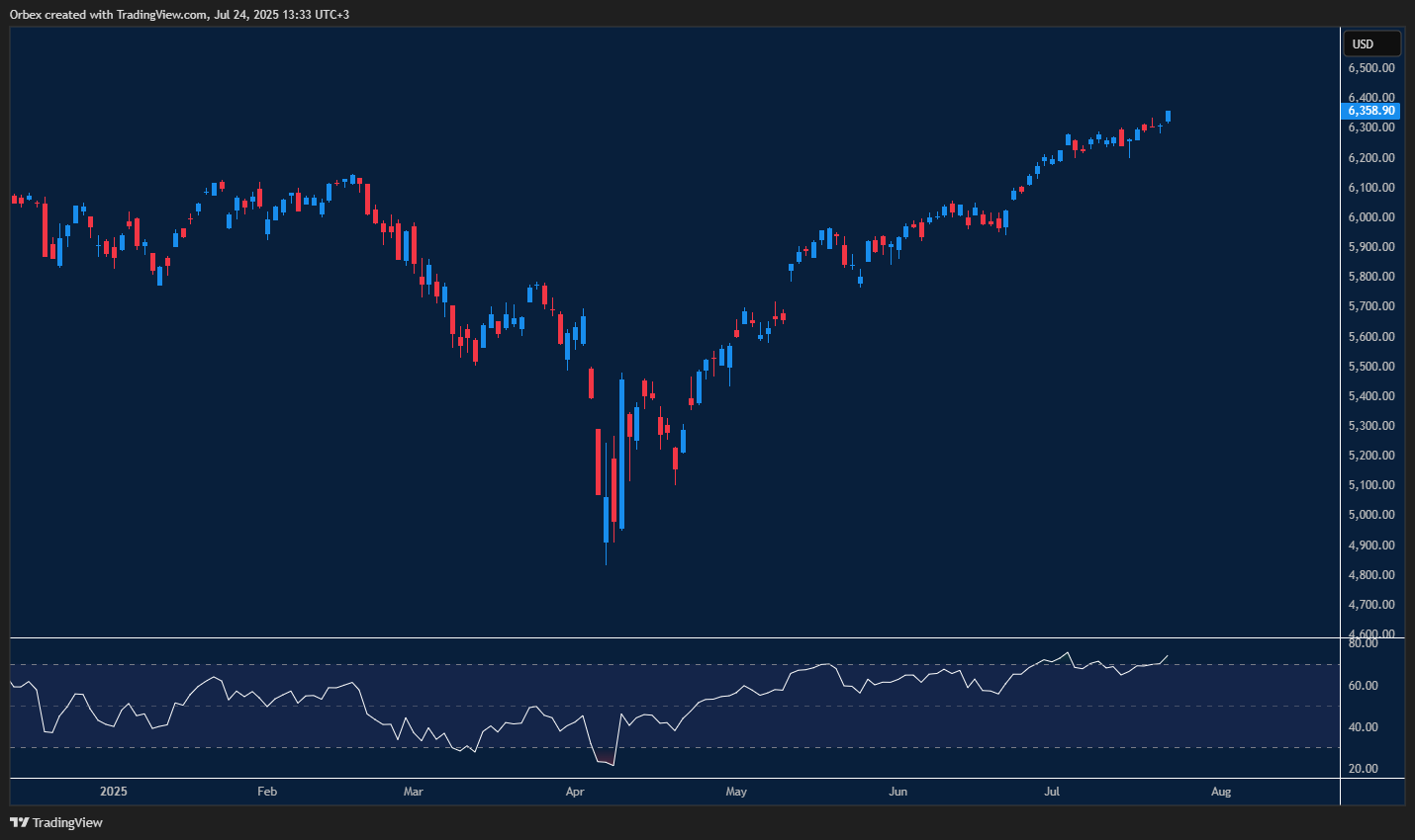 Stocks extend gains with earnings lifting sentiment across key sectors