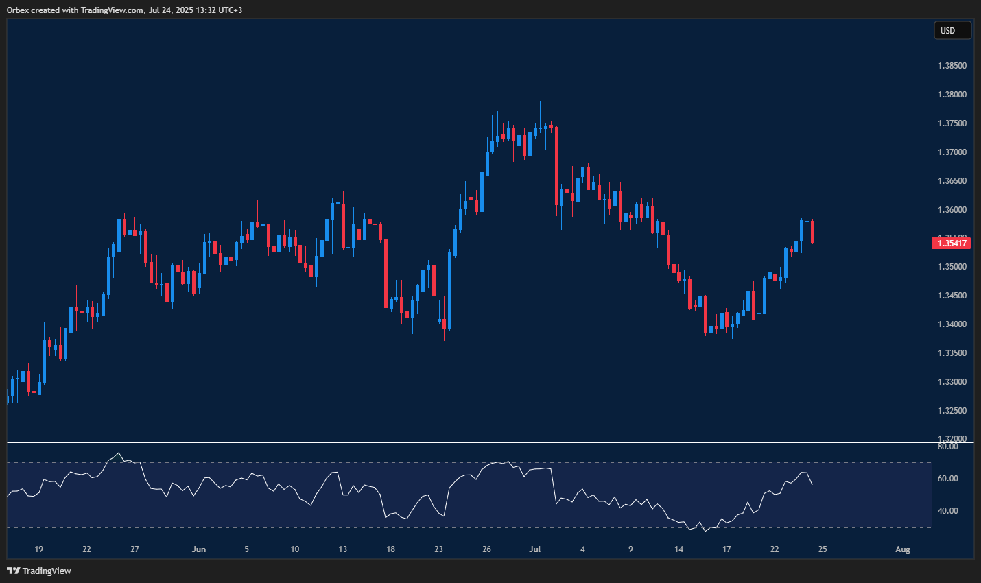 The pound struggles to regain momentum as weak data clouds its outlook