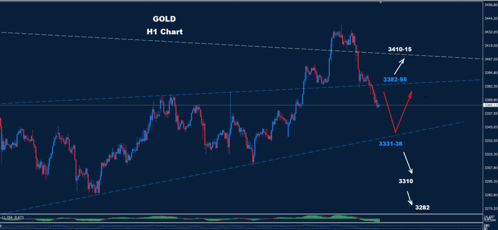 Gold–25.07.2025