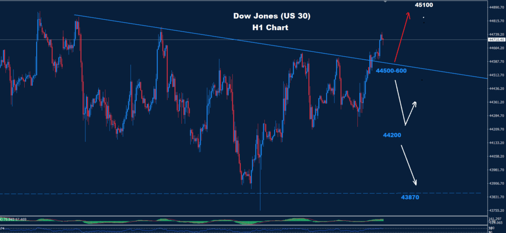 Dow Jones–25.07.2025