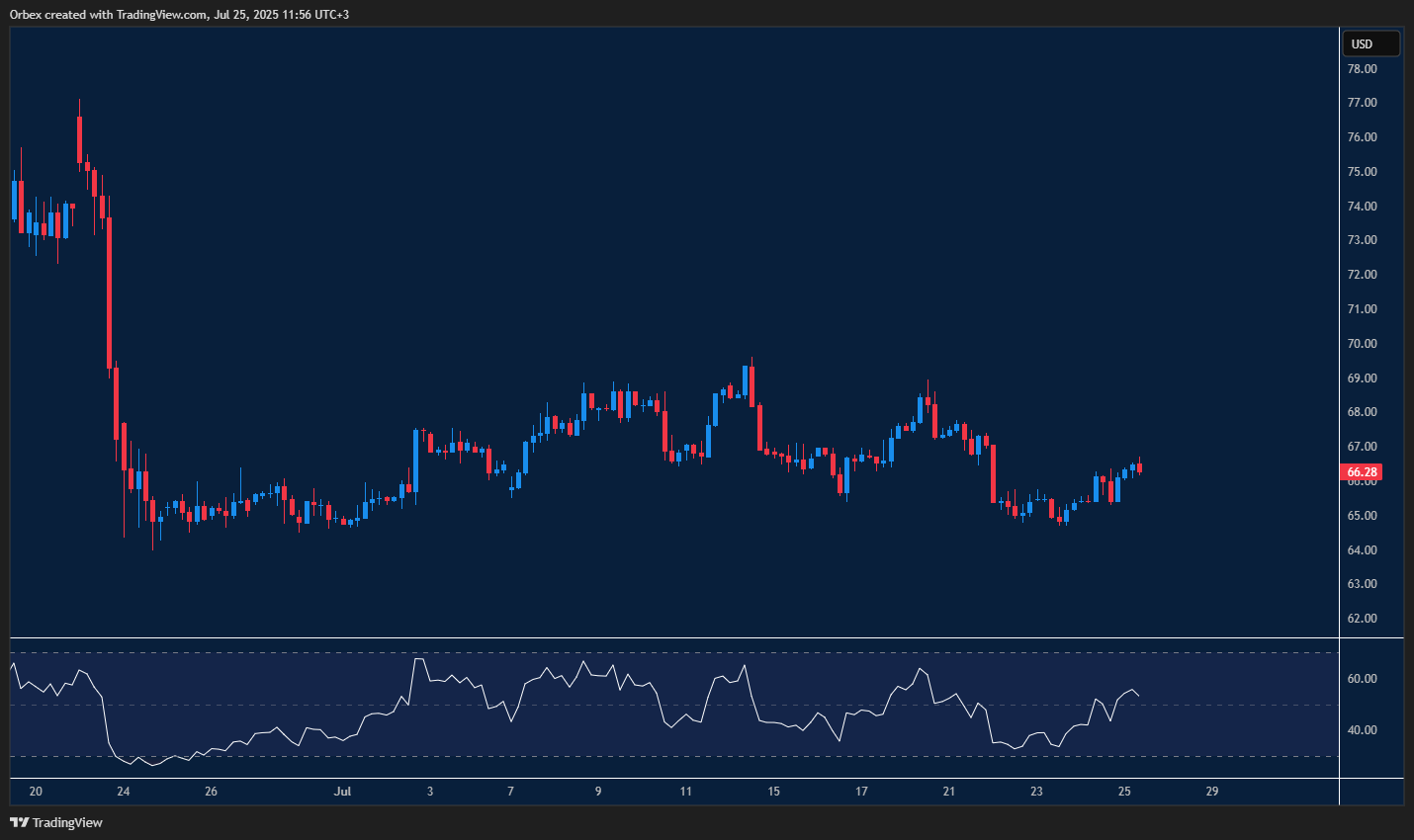 WTI crude oil nears resistance as traders await breakout direction