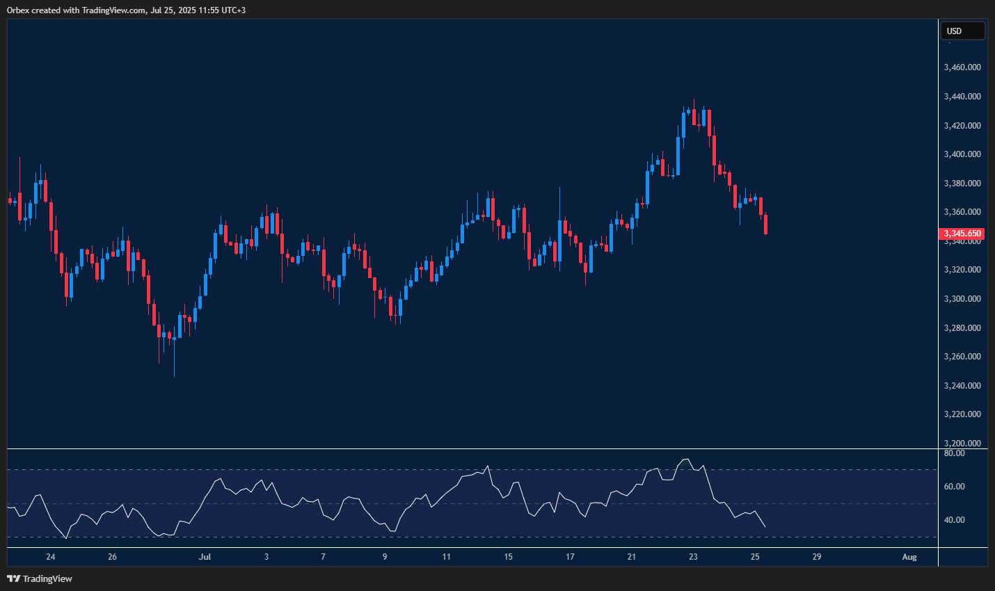 Gold attempts to stabilize after recent sharp losses and weak momentum