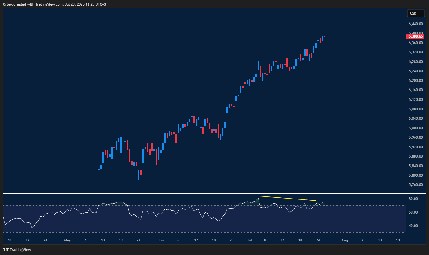 SPX climbs with strong support as bulls aim for higher ground
