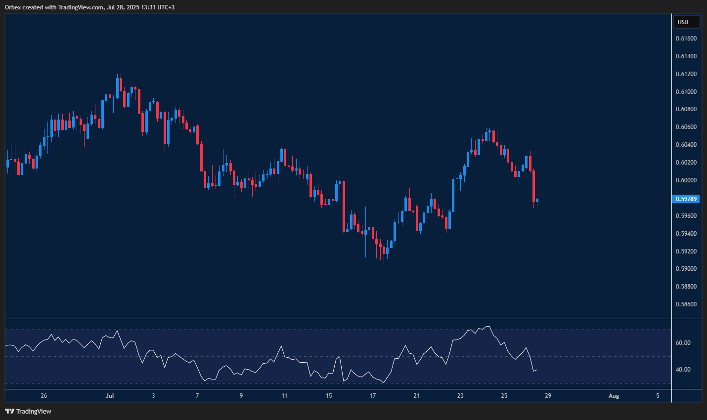 Kiwi breaks key level as dollar strength weighs on sentiment