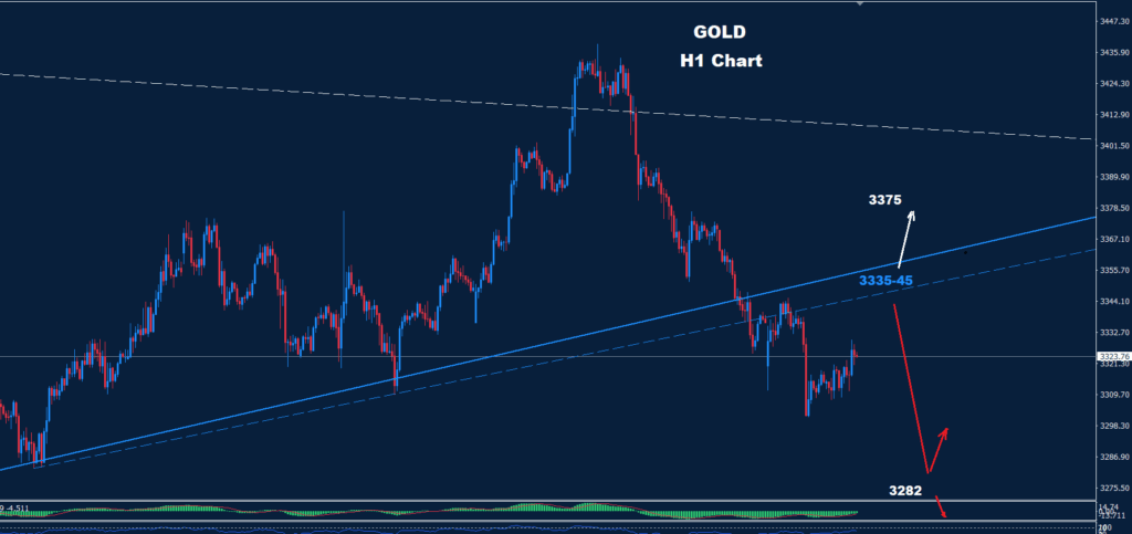 Gold–29.07.2025