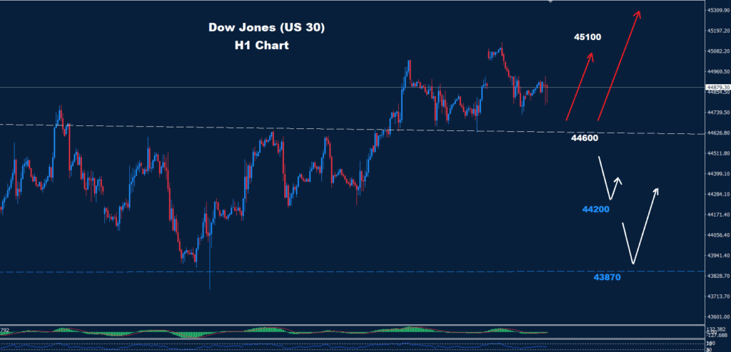 Dow Jones–29.07.2025