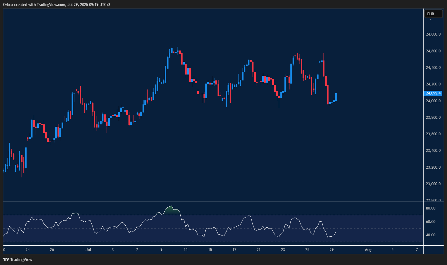 DAX struggles to stabilise as traders weigh risks of deeper correction