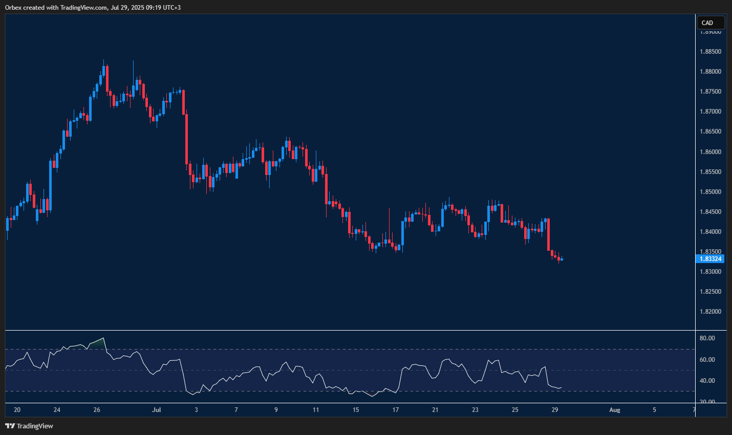 GBPCAD pressured near recent lows with RSI flashing oversold signals