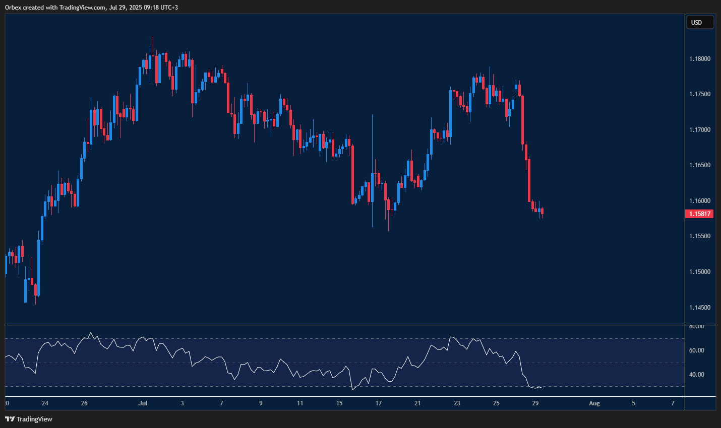 تراجع اليورو مقابل الدولار