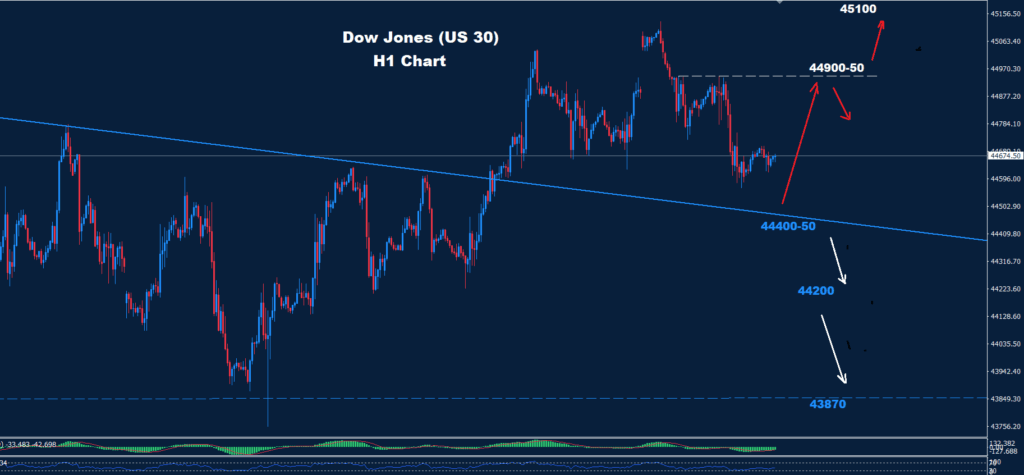 Dow Jones – 30.07.2025