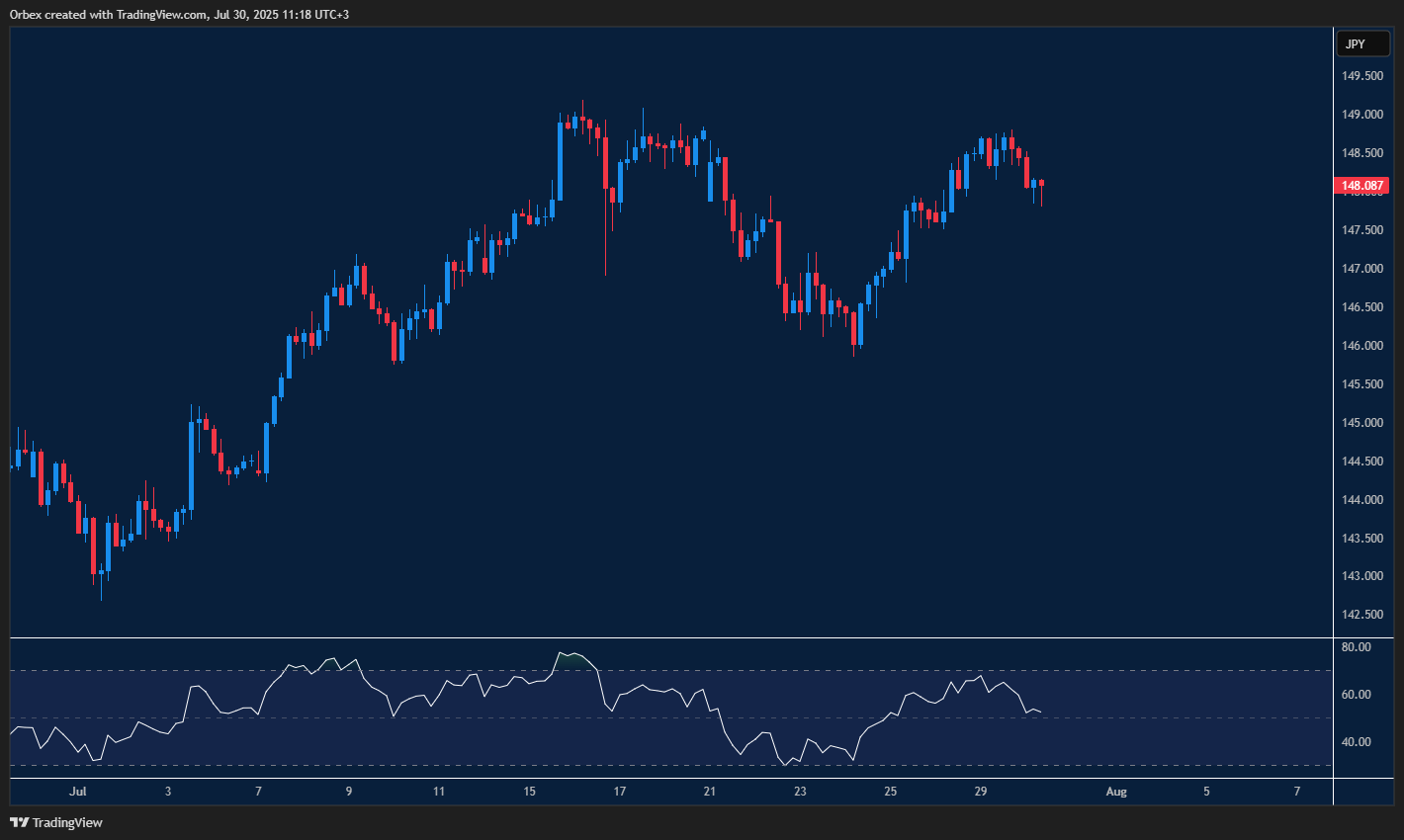 Dollar eyes breakout as yen pressure builds near resistance
