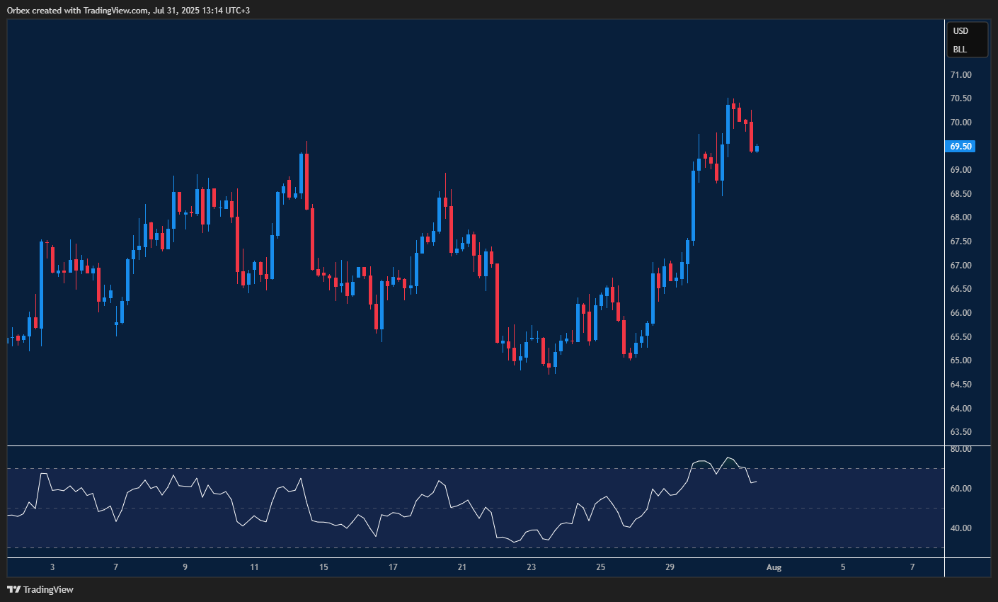 WTI stabilizes after a pullback as bulls eye recovery from key support.