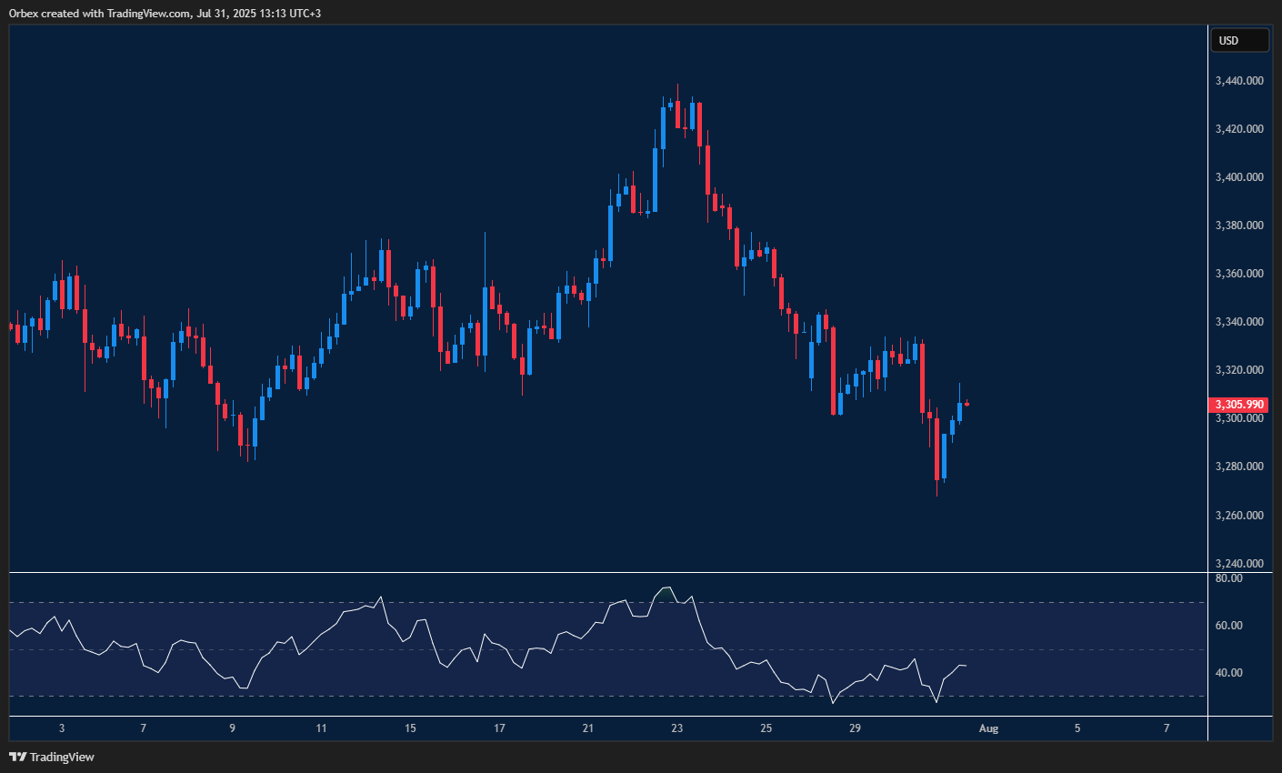 Gold finds support and rebounds with bulls eyeing recent highs.