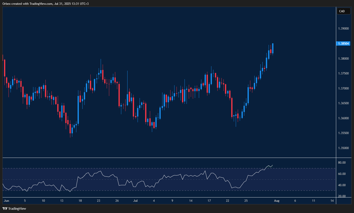 USDCAD rises as the dollar strengthens and Canada outlook dims 