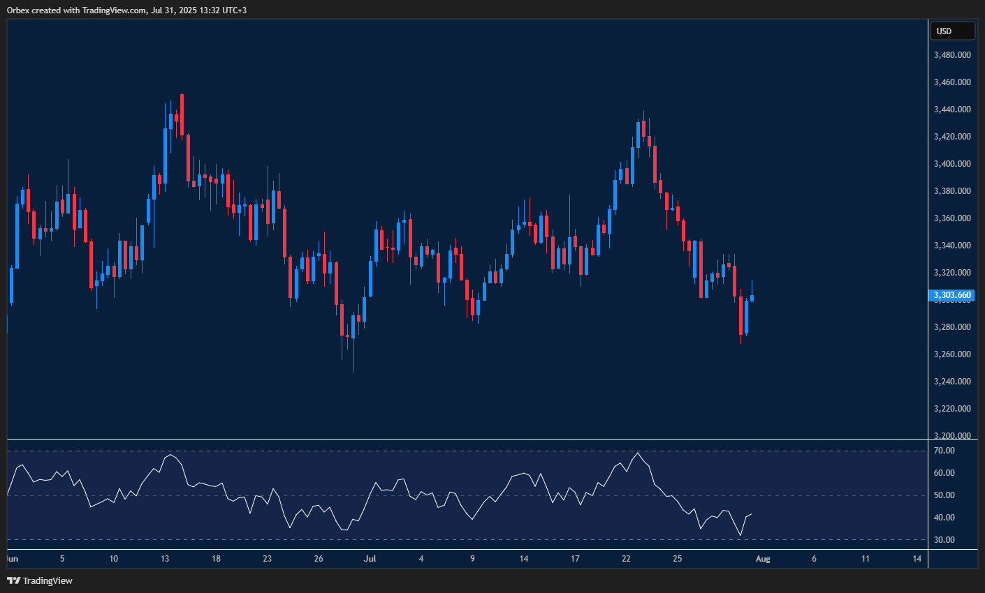 Gold finds support as markets await more signals from the Fed