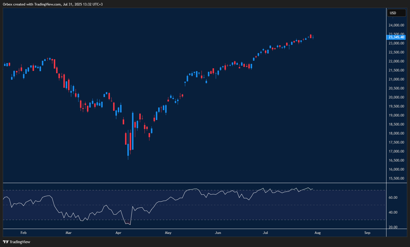 ناسداك يحافظ على 23000 ويُمهّد لاختراق 23500.