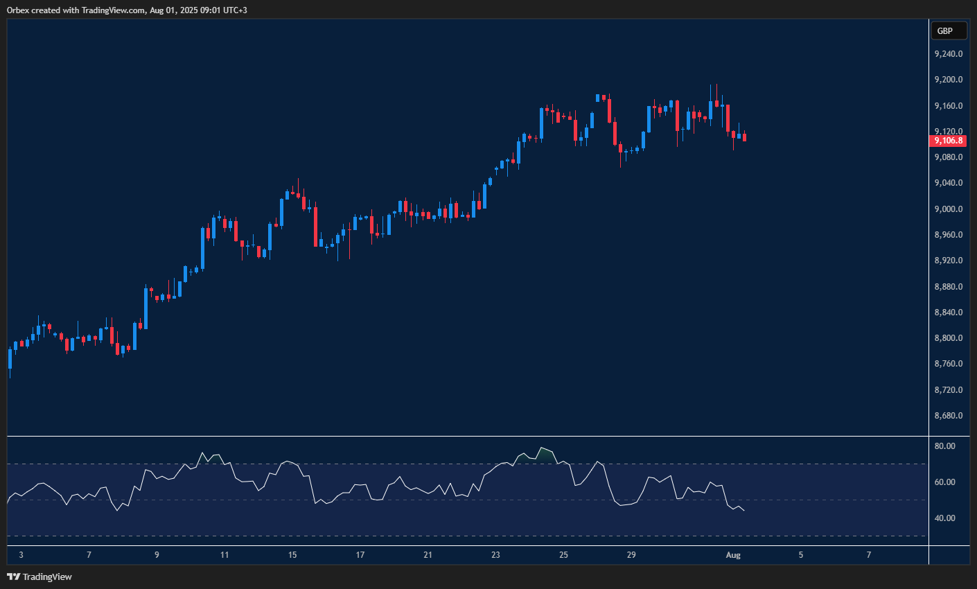 FTSE rebounds as dip buyers step in after brief sell-off