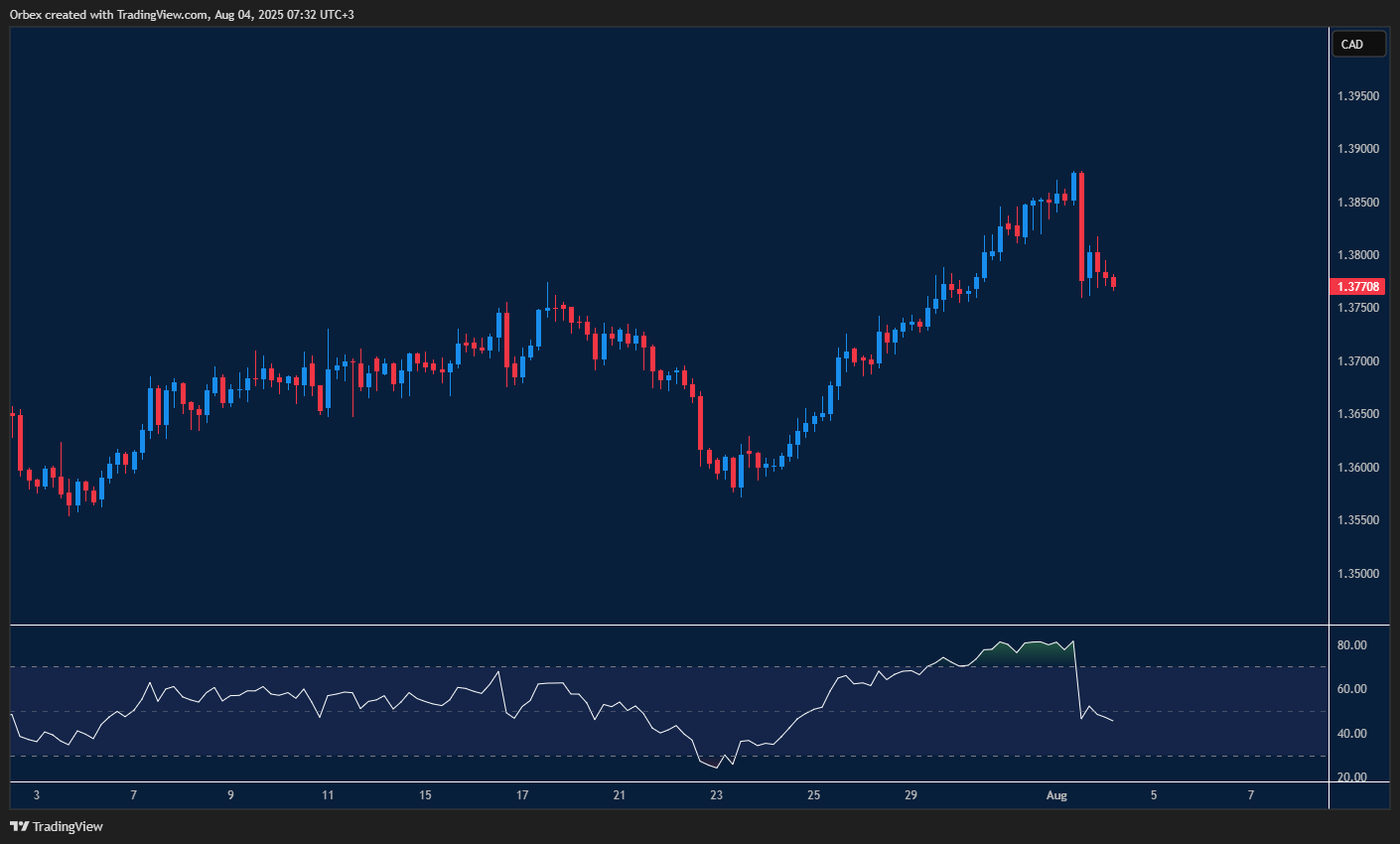 USDCAD stalls at resistance while bulls lose momentum
