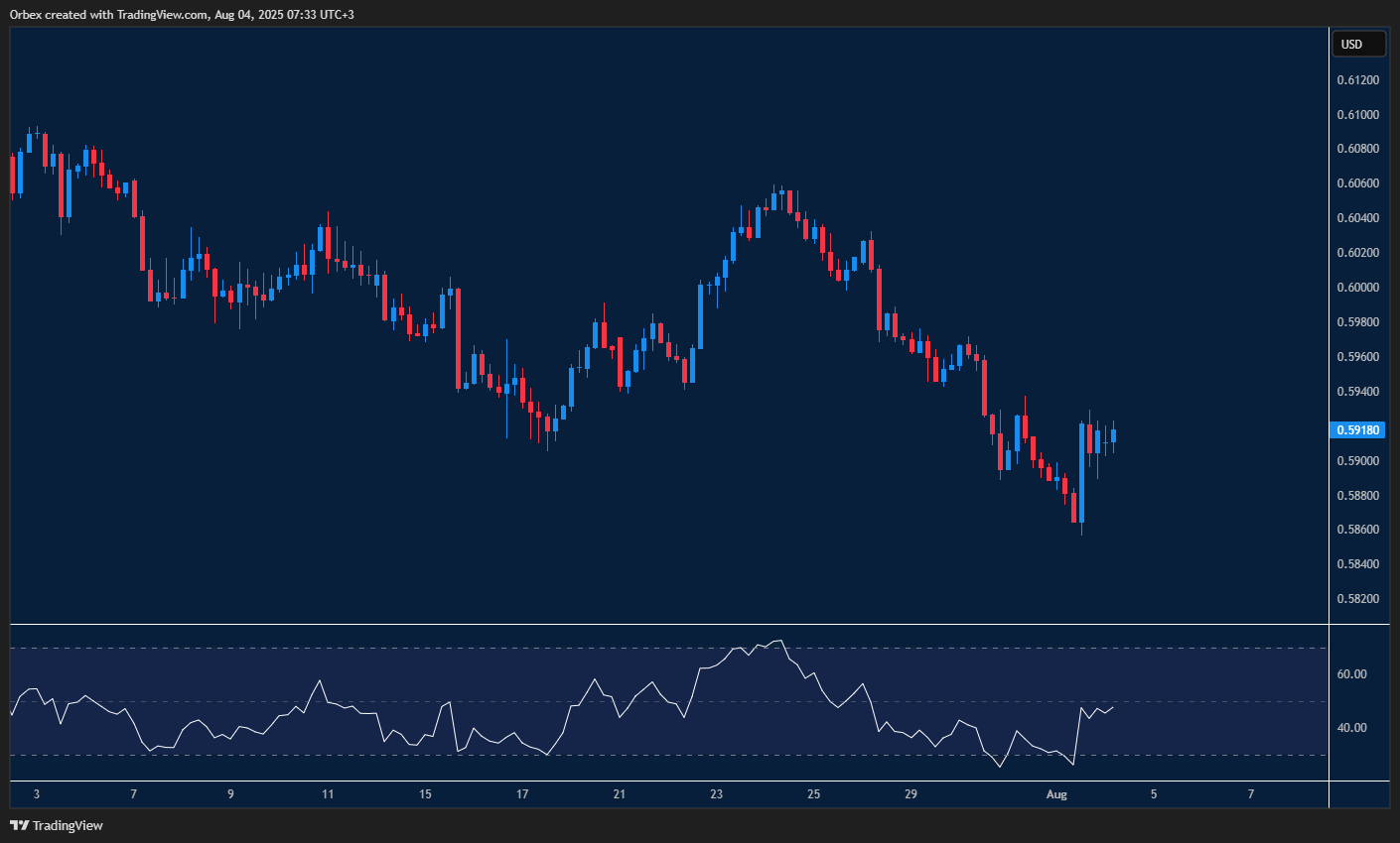 NZDUSD eyes support after oversold signal sparks buyer interest
