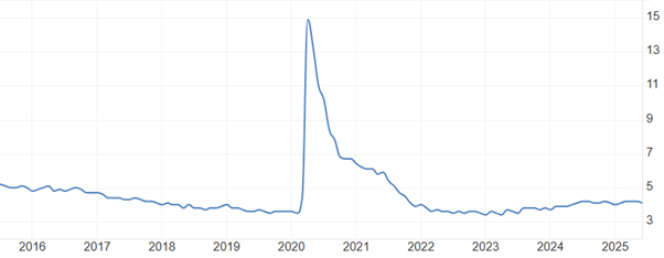 U.S. unemployment surge during the pandemic, highlighting one of the Top 3 Economic Indicators.