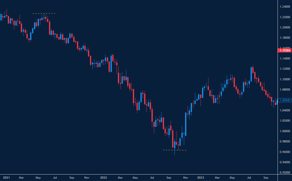 Dollar rally against the Euro in 2022–2023 driven by interest rate hikes, one of the Top 3 Economic Indicators.