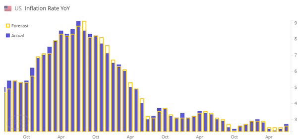 U.S. inflation spike during the pandemic, emphasizing inflation as one of the Top 3 Economic Indicators.