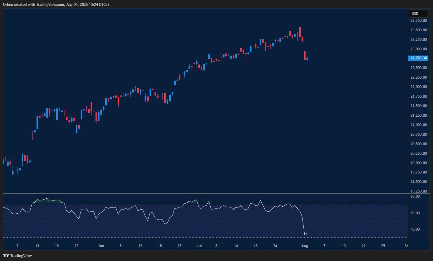 Nasdaq pulls back as buyers eye support near key level