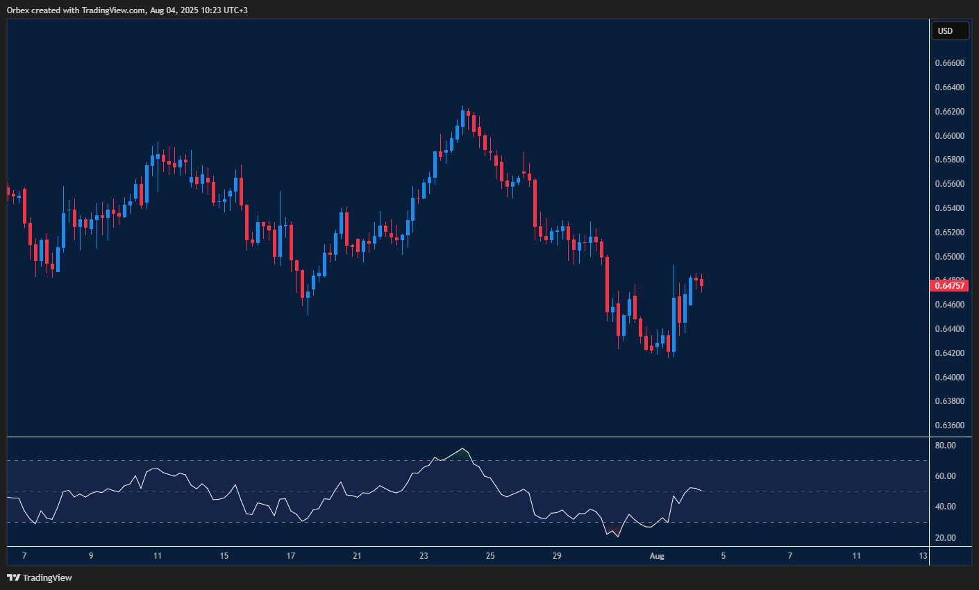AUDUSD climbs with eyes on resistance and possible reversal