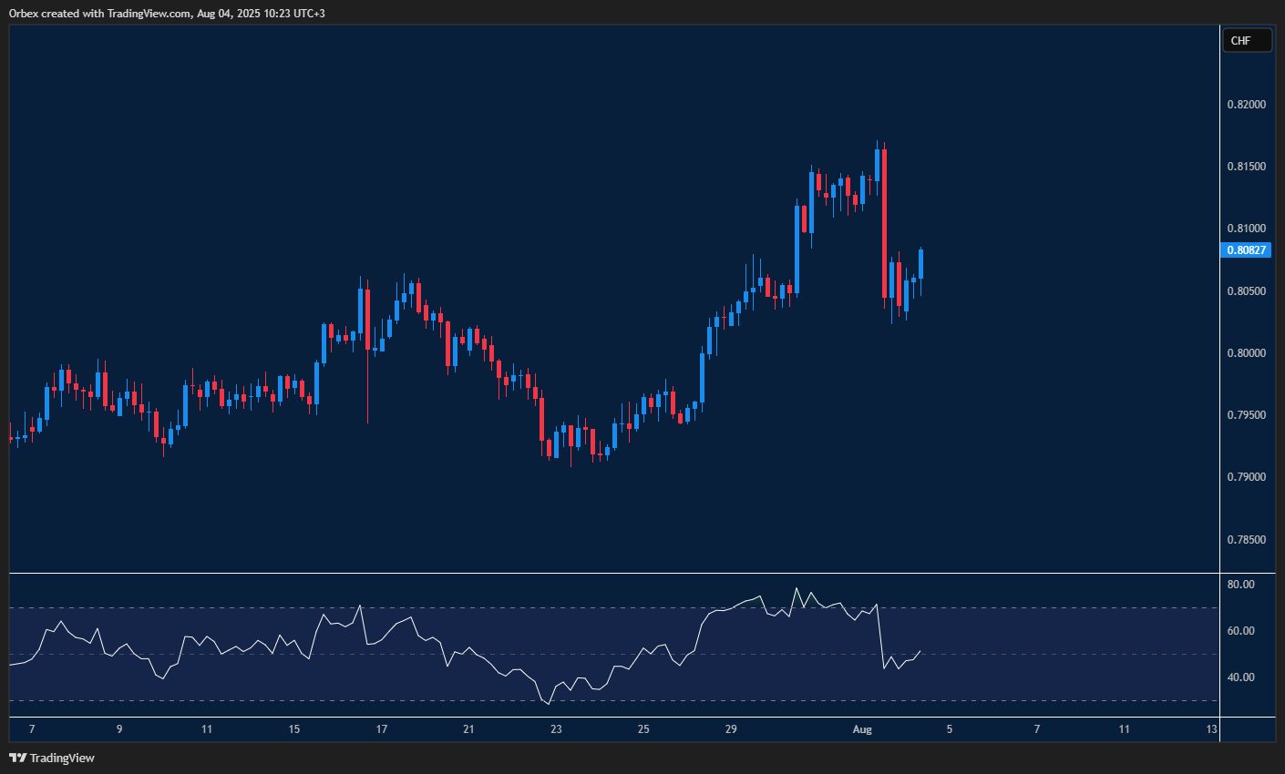 USDCHF weakens as bearish sentiment deepens on the chart
