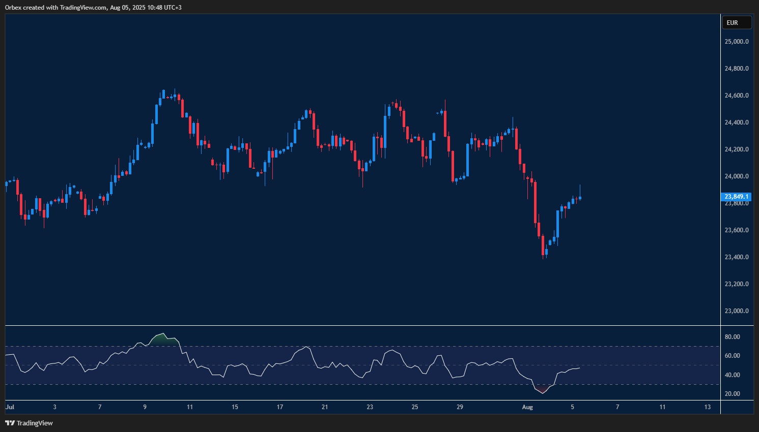 DAX attempts recovery testing 24000 resistance after recent losses