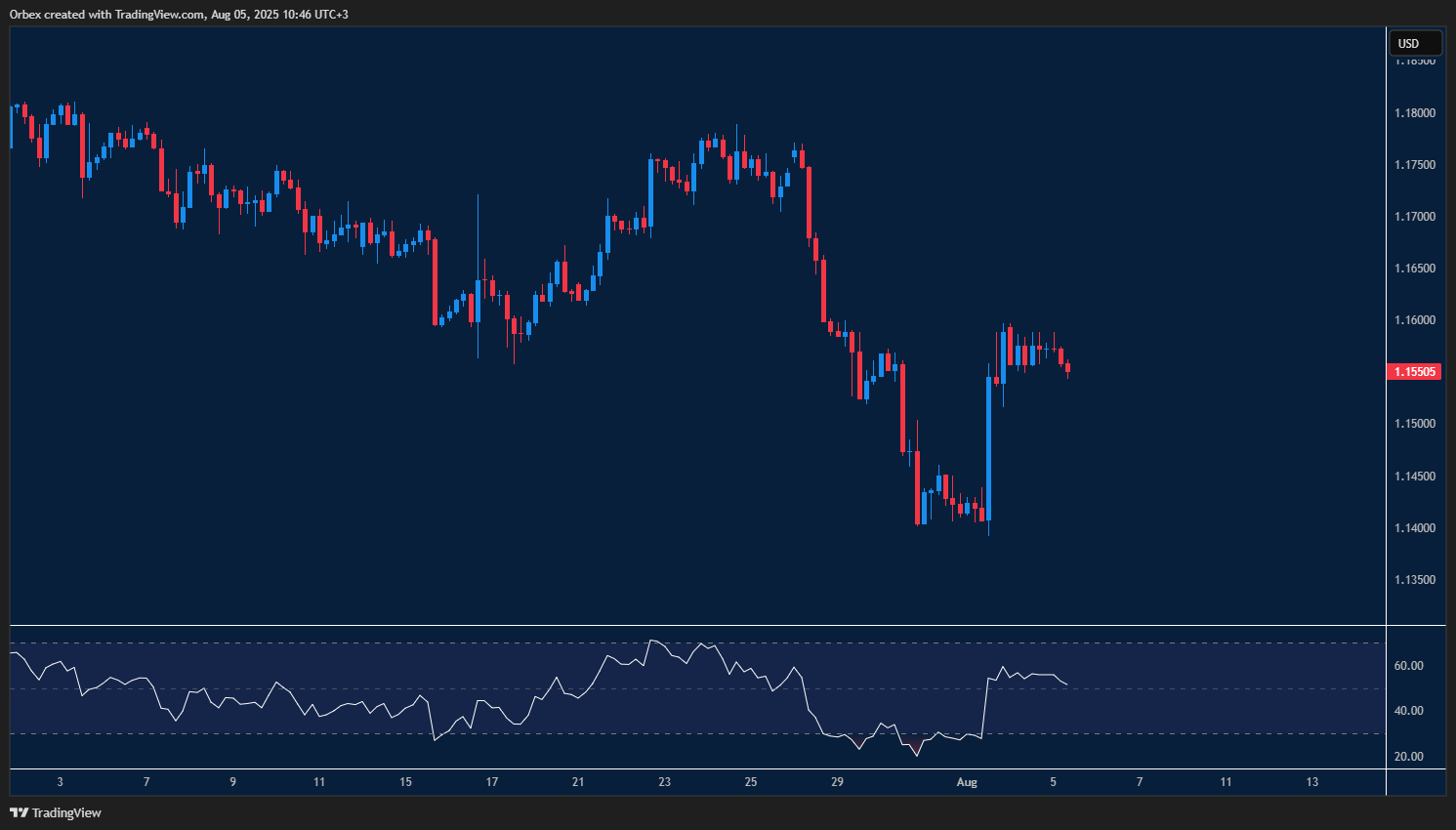 EURUSD holds gains with traders eyeing next bullish move